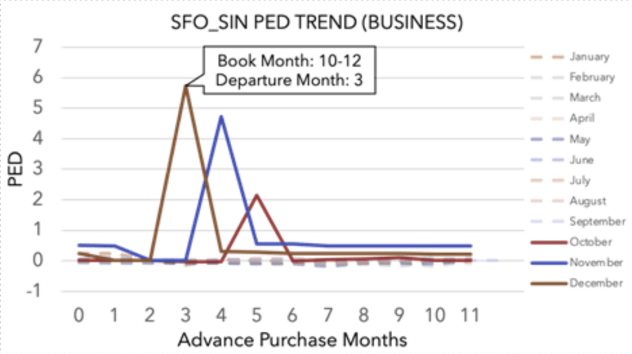 Figure 1b. SFO_SIN Business Cabin PED Trend 